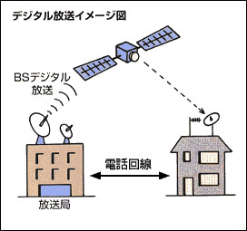 BSデジタル放送イメージ図