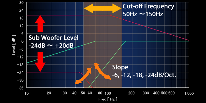 High Pass Filter/Low Pass Filter with Slope