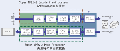 「スーパーMPEG-2 プロセッサー」概念図