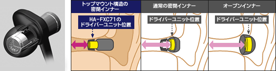 音の出る音筒部が耳の奥に位置する、トップマウント構造説明イメージ図
