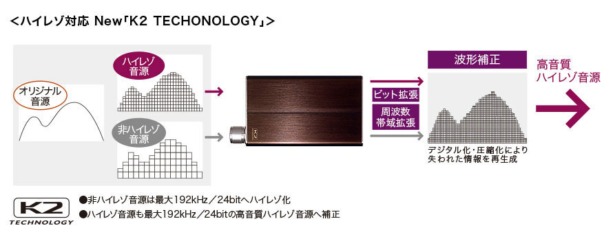 ハイレゾ対応 New「K2 TECHNOLOGY」