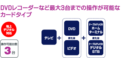 DVDレコーダーなど最大3台までの操作が可能なカードタイプ。「地上デジタル対応」「操作可能台数3台」