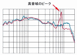 ダイナミックバランスド・オブリコーン特性説明グラフ