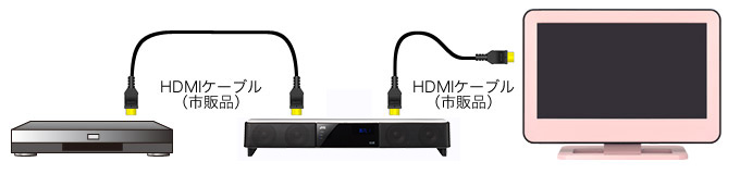 HDMIケーブル（市販品）での接続イメージ