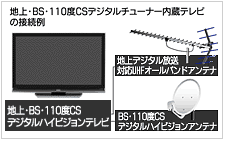 地上・BS・110度CSデジタルチューナー内蔵テレビの接続例