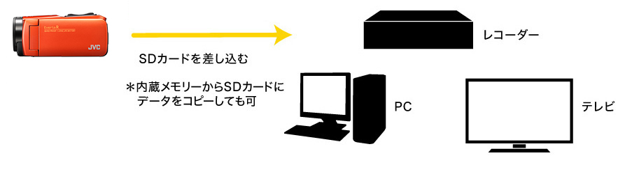 再生する パソコンで映像を楽しみたい Sdカード パソコン Sdカードをパソコンのsdカードスロットに挿して視聴できます 映像を選択して保存することもできます Usbケーブル ビデオカメラとパソコンをusbケーブル Gz Ry980の場合 別売 で