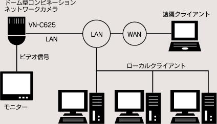 ネットワークカメラ VN-C625 システム例 | JVC