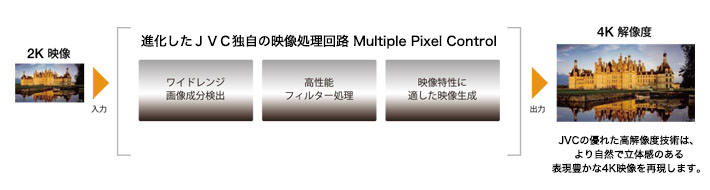 進化したJVC独自の映像処理回路 New Multiple Pixel Control